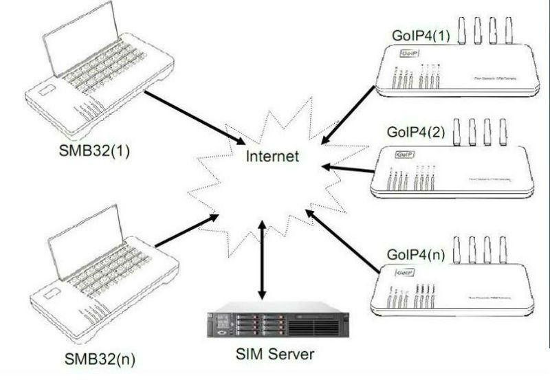 gsm gateway server/imei change/sim bank 32 sim card