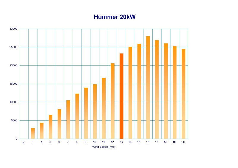 Hummer 20kw Wind Power Home Electricity/microplants/small 