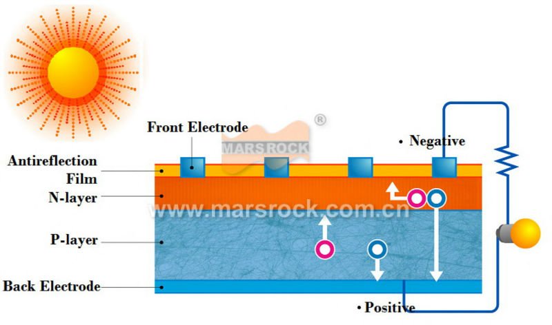 1, solar cells structure