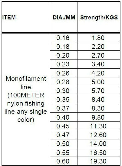 Monofilament Fishing Line Diameter Chart