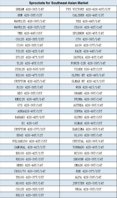 1045 Steel Motorcycle FXD125 Transmission Kits, 38T 15T Sprocket Motorcycle 428 100L Motorcycle Chain Sets, Hot Sell Abroad!