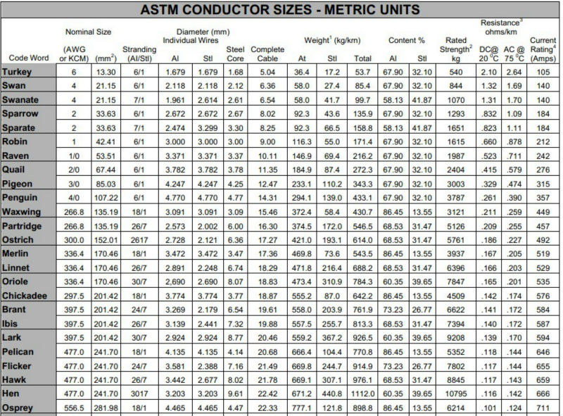 Aaac Conductor Size Chart