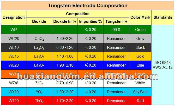 Tig Electrode Color Chart