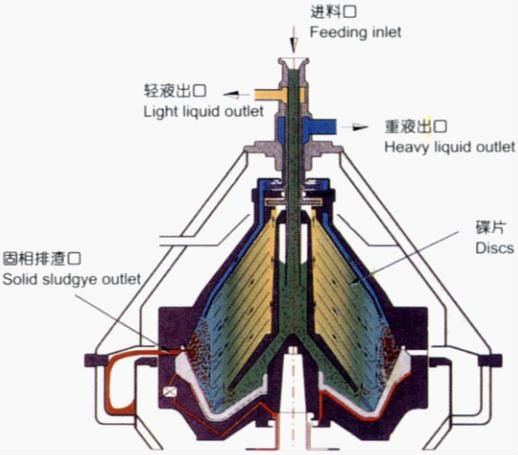 碟片离心机分离原理图片