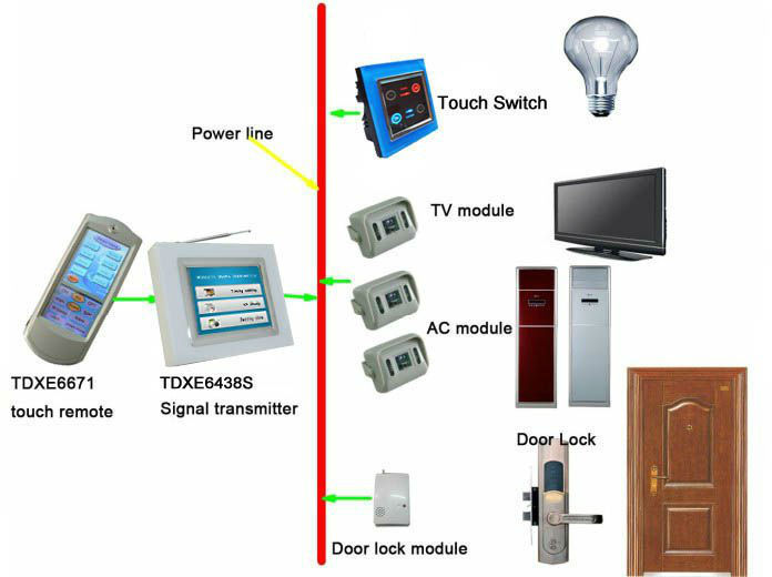 What is X10 home automation?