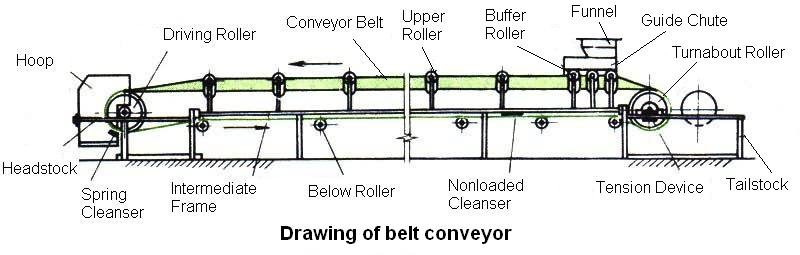 Width 1000mm Slant Portable Coal Belt Conveyor - Buy Coal ... diagram of conveyor belt 