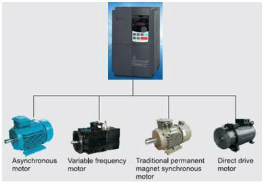 Variable Frequency Drive vfd For Foodstuff Processing 