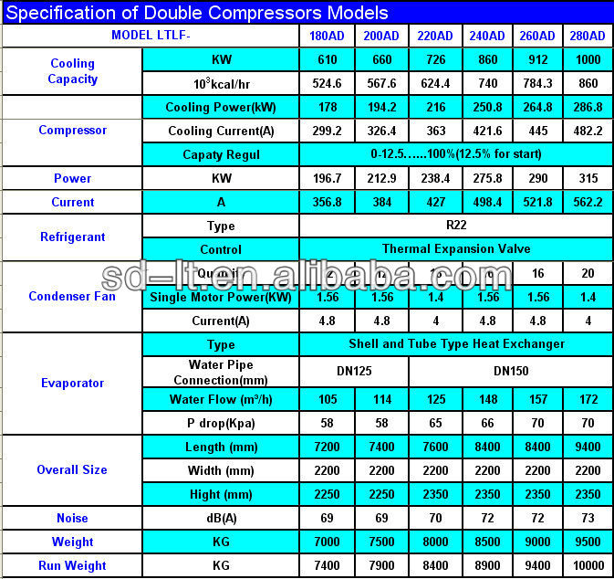 air cooled chiller 80kw 1000kw for central air conditioning cooling ac compressor oil capacity chart