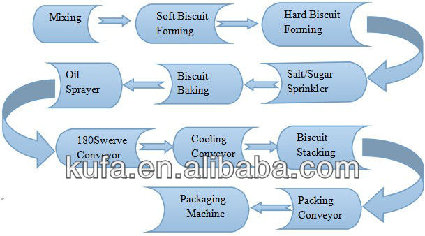 pdf on lay out of biscuit industry