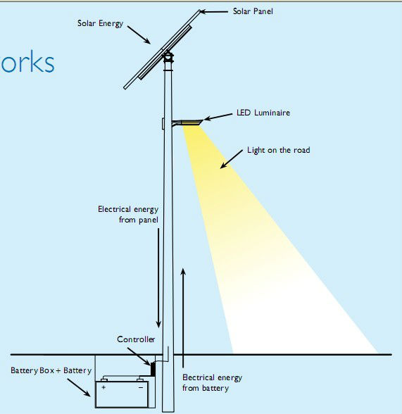 Solar Photovoltaic Wind Power Street Light 10w-120w 60000hrs Ce Rohs ...