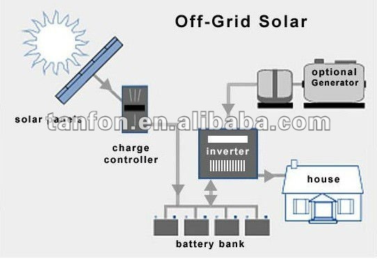 inverter battery for solar system/wiring connection for solar inverter battery for solar system/wiring connection for solar, Wiring diagram