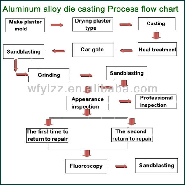 Die Casting Process Flow Chart