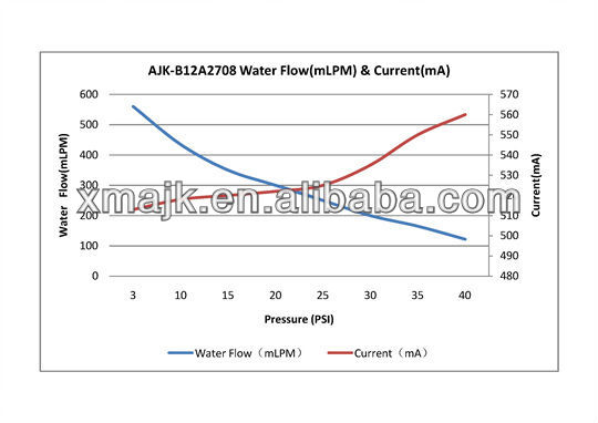 Low noise cheap high pressure DC 6V&12V micro water pump AJK-B2708