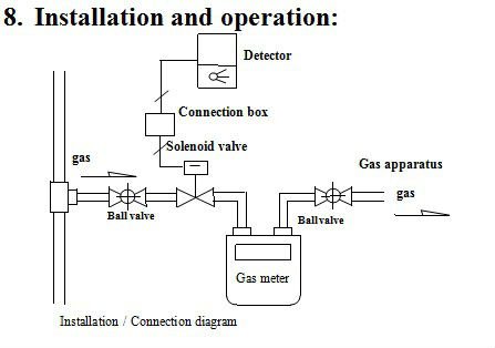 Gas fire isolation valve