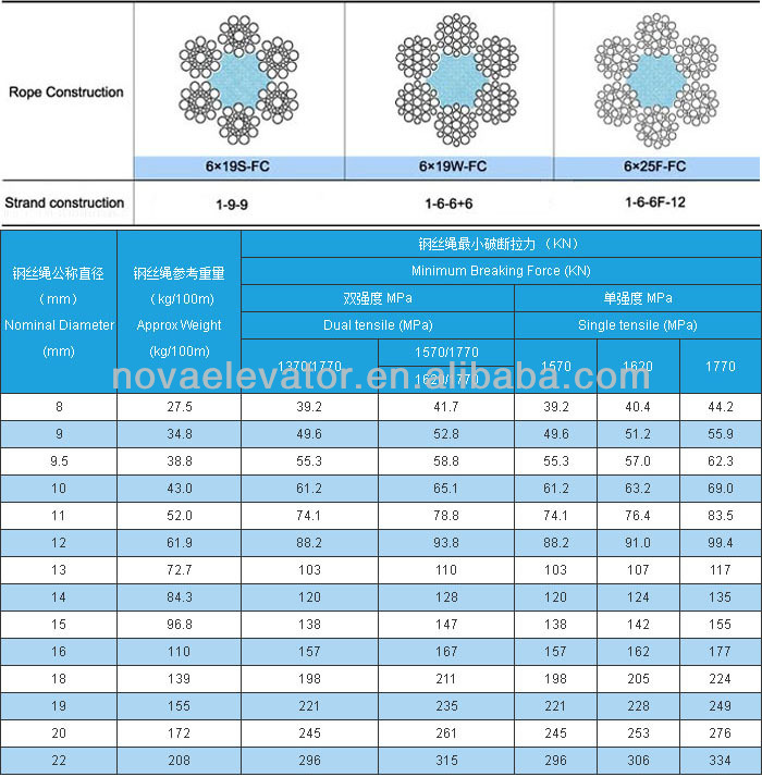 8x25fiwrc Elevator Wire Rope,Elevator Rope Cable,Steel Wire Rope For