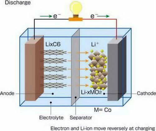 Lithium Cobalt Oxide Powder/licoo2 Material Used For Lithium Ion ...