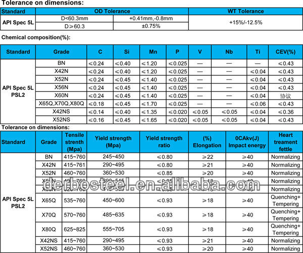 pipe steel x52 grade 5l Api 5l Pipe Steel 80 Pipe Smls,Api Sch X52 Grade Carbon