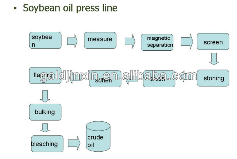 Soybean Seed Oil Edible Oil Refinery Process Buy Edible Oil Refinery