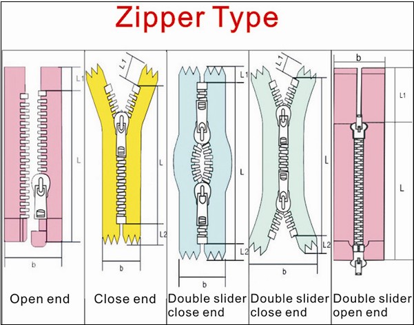 Open ended 3. Zipper Type. Форма зубьев молнии. Типы зубьев молний. Молния металлическая разновидности зубьев схема.