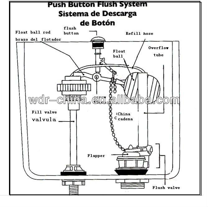 How does a push button toilet cistern work?