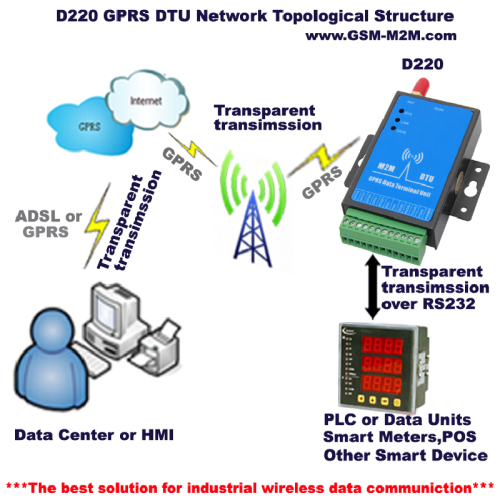 Wireless Data Transfer Unit Over Gprs Network D200 Buy Wireless Data