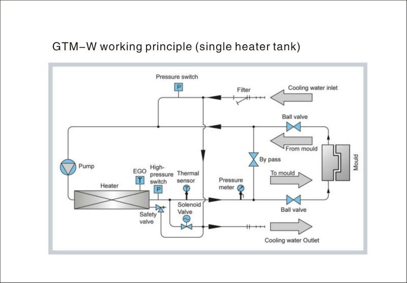 mould temperature controller