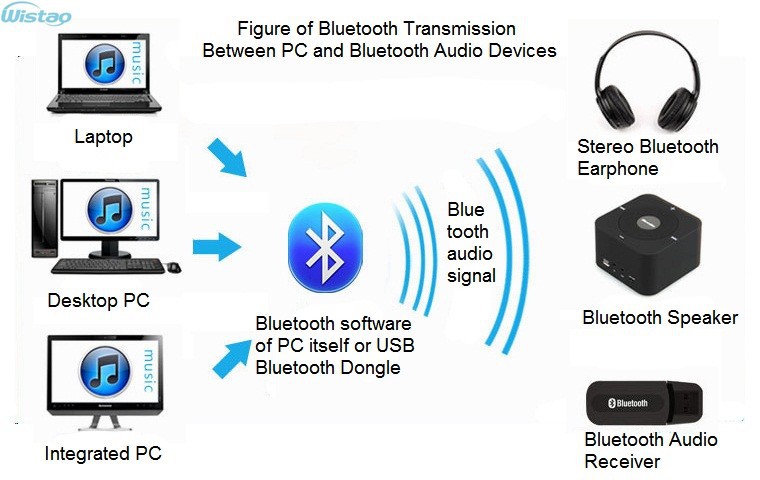 Передать данные по bluetooth. Технология блютуз. Беспроводная сеть блютуз. Принцип работы блютуз. Bluetooth описание.