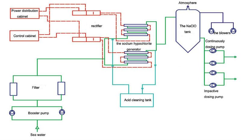 Hypochlorite Generator From Seawater - Buy Chloration System,chlorine 