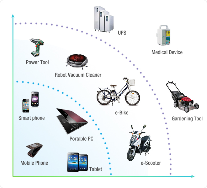 battery lithium ion batteries li applications power rechargeable lifepo4 application a123 samsung cells discharge rate 30c recommended energy polymer storage