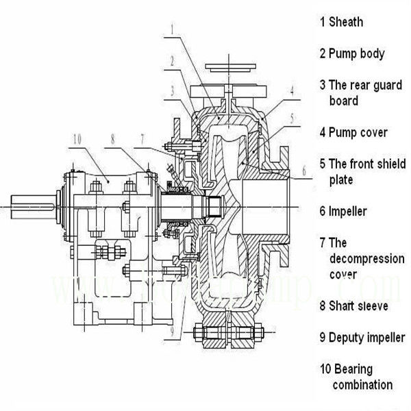 iCentrifugali Water iPumpi Slurry iPumpi iPartsi Buy Slurry iPumpi 