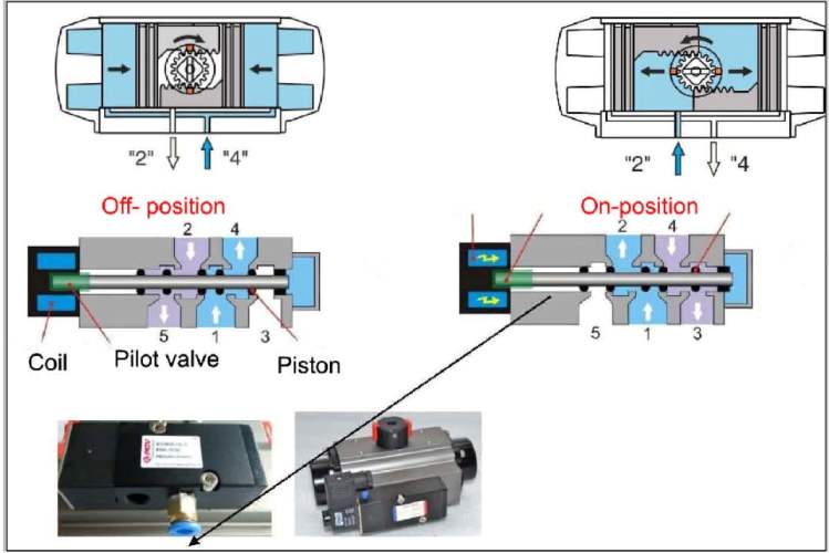 solenoid actuated pneumatic solenoid valve buy pneuamtic air pilot valve how it works