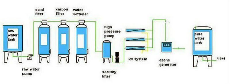 Stainless steel RO pure machine/drinking water treatment process