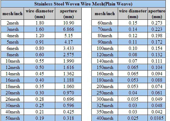 Stainless Steel Wire Mesh Screen Sizes Chart